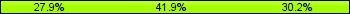 Home team third: 27.91%, Midfield: 41.86%, Away team third: 30.23%