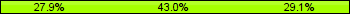Home team third: 27.91%, Midfield: 43.02%, Away team third: 29.07%