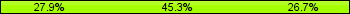 Home team third: 27.91%, Midfield: 45.35%, Away team third: 26.74%