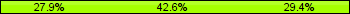 Home team third: 27.94%, Midfield: 42.65%, Away team third: 29.41%
