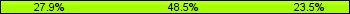 Home team third: 27.94%, Midfield: 48.53%, Away team third: 23.53%