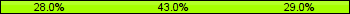 Home team third: 27.96%, Midfield: 43.01%, Away team third: 29.03%