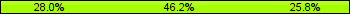 Home team third: 27.96%, Midfield: 46.24%, Away team third: 25.81%