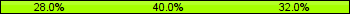 Home team third: 28.00%, Midfield: 40.00%, Away team third: 32.00%
