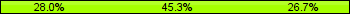 Home team third: 28.00%, Midfield: 45.33%, Away team third: 26.67%