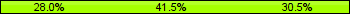 Home team third: 28.05%, Midfield: 41.46%, Away team third: 30.49%