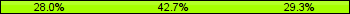 Home team third: 28.05%, Midfield: 42.68%, Away team third: 29.27%