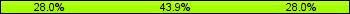 Home team third: 28.05%, Midfield: 43.90%, Away team third: 28.05%