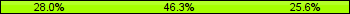 Home team third: 28.05%, Midfield: 46.34%, Away team third: 25.61%