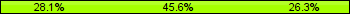 Home team third: 28.07%, Midfield: 45.61%, Away team third: 26.32%