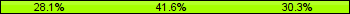 Home team third: 28.09%, Midfield: 41.57%, Away team third: 30.34%