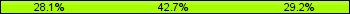 Home team third: 28.09%, Midfield: 42.70%, Away team third: 29.21%