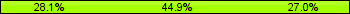 Home team third: 28.09%, Midfield: 44.94%, Away team third: 26.97%
