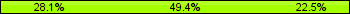 Home team third: 28.09%, Midfield: 49.44%, Away team third: 22.47%