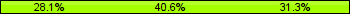 Home team third: 28.13%, Midfield: 40.63%, Away team third: 31.25%
