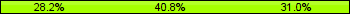 Home team third: 28.17%, Midfield: 40.85%, Away team third: 30.99%