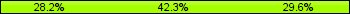 Home team third: 28.17%, Midfield: 42.25%, Away team third: 29.58%
