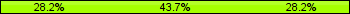 Home team third: 28.17%, Midfield: 43.66%, Away team third: 28.17%