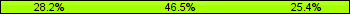 Home team third: 28.17%, Midfield: 46.48%, Away team third: 25.35%