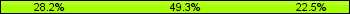Home team third: 28.17%, Midfield: 49.30%, Away team third: 22.54%