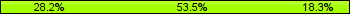 Home team third: 28.17%, Midfield: 53.52%, Away team third: 18.31%