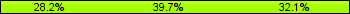 Home team third: 28.21%, Midfield: 39.74%, Away team third: 32.05%