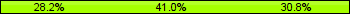 Home team third: 28.21%, Midfield: 41.03%, Away team third: 30.77%