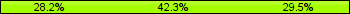 Home team third: 28.21%, Midfield: 42.31%, Away team third: 29.49%