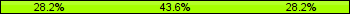 Home team third: 28.21%, Midfield: 43.59%, Away team third: 28.21%
