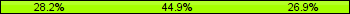 Home team third: 28.21%, Midfield: 44.87%, Away team third: 26.92%