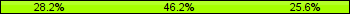 Home team third: 28.21%, Midfield: 46.15%, Away team third: 25.64%