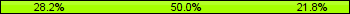 Home team third: 28.21%, Midfield: 50.00%, Away team third: 21.79%