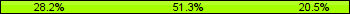 Home team third: 28.21%, Midfield: 51.28%, Away team third: 20.51%