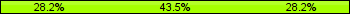 Home team third: 28.24%, Midfield: 43.53%, Away team third: 28.24%