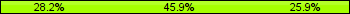 Home team third: 28.24%, Midfield: 45.88%, Away team third: 25.88%