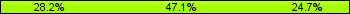 Home team third: 28.24%, Midfield: 47.06%, Away team third: 24.71%