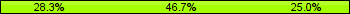Home team third: 28.26%, Midfield: 46.74%, Away team third: 25.00%