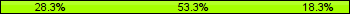 Home team third: 28.33%, Midfield: 53.33%, Away team third: 18.33%