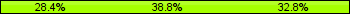 Home team third: 28.36%, Midfield: 38.81%, Away team third: 32.84%
