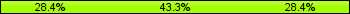 Home team third: 28.36%, Midfield: 43.28%, Away team third: 28.36%