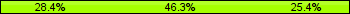 Home team third: 28.36%, Midfield: 46.27%, Away team third: 25.37%