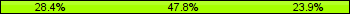 Home team third: 28.36%, Midfield: 47.76%, Away team third: 23.88%
