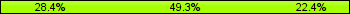 Home team third: 28.36%, Midfield: 49.25%, Away team third: 22.39%