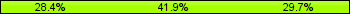Home team third: 28.38%, Midfield: 41.89%, Away team third: 29.73%