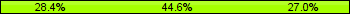 Home team third: 28.38%, Midfield: 44.59%, Away team third: 27.03%