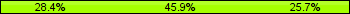 Home team third: 28.38%, Midfield: 45.95%, Away team third: 25.68%