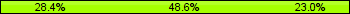 Home team third: 28.38%, Midfield: 48.65%, Away team third: 22.97%