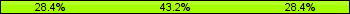 Home team third: 28.40%, Midfield: 43.21%, Away team third: 28.40%
