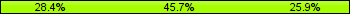 Home team third: 28.40%, Midfield: 45.68%, Away team third: 25.93%