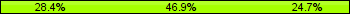 Home team third: 28.40%, Midfield: 46.91%, Away team third: 24.69%